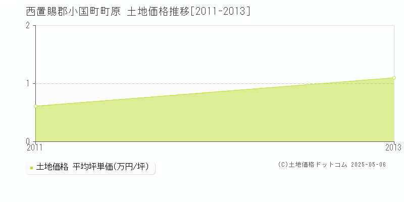 西置賜郡小国町町原の土地価格推移グラフ 