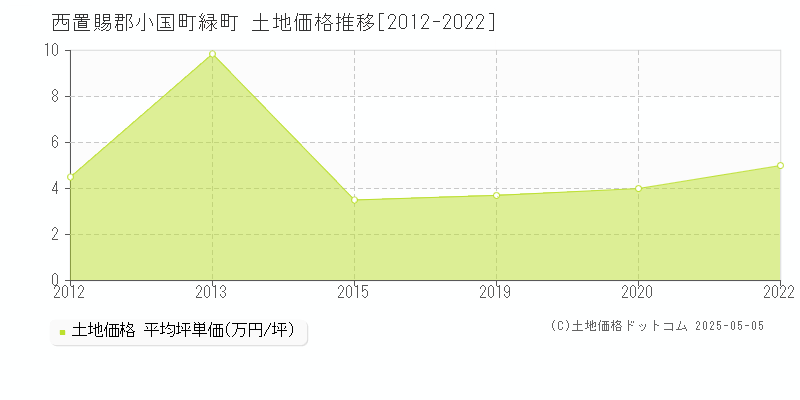 緑町(西置賜郡小国町)の土地価格推移グラフ(坪単価)[2012-2022年]