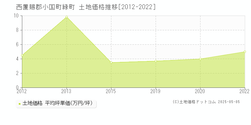 西置賜郡小国町緑町の土地価格推移グラフ 