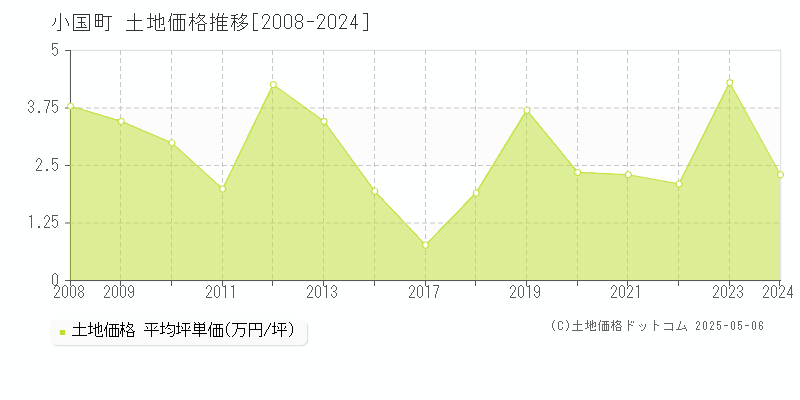 小国町(山形県)の土地価格推移グラフ(坪単価)[2008-2024年]