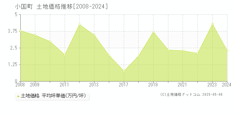 西置賜郡小国町の土地価格推移グラフ 