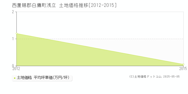 浅立(西置賜郡白鷹町)の土地価格推移グラフ(坪単価)[2012-2015年]