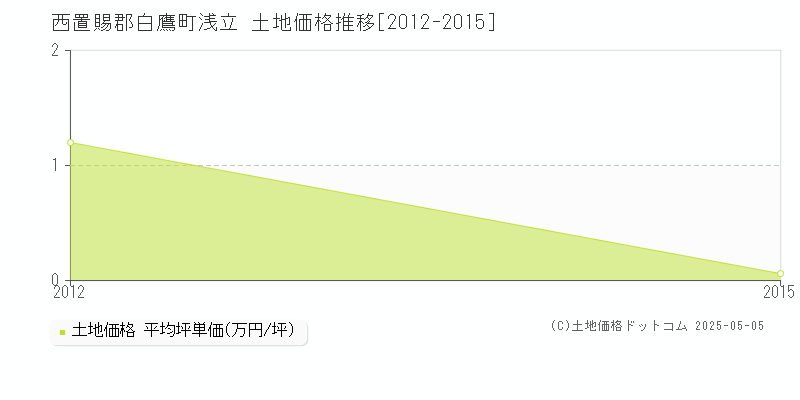 西置賜郡白鷹町浅立の土地価格推移グラフ 