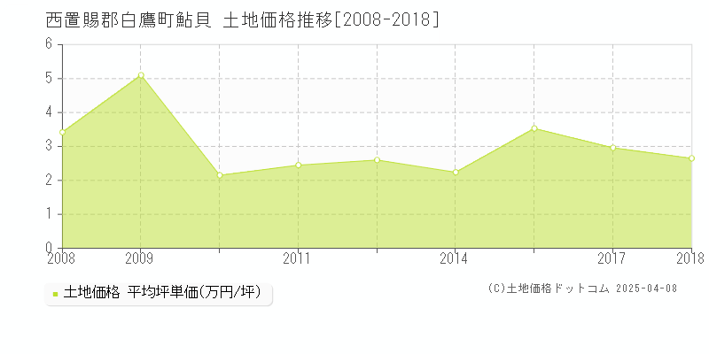 西置賜郡白鷹町鮎貝の土地価格推移グラフ 