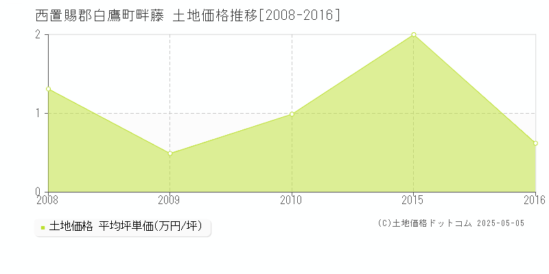 西置賜郡白鷹町畔藤の土地価格推移グラフ 