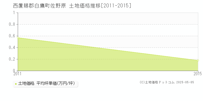佐野原(西置賜郡白鷹町)の土地価格推移グラフ(坪単価)[2011-2015年]