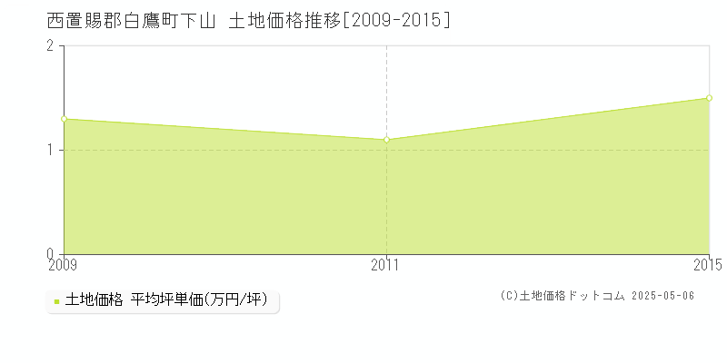 下山(西置賜郡白鷹町)の土地価格推移グラフ(坪単価)[2009-2015年]