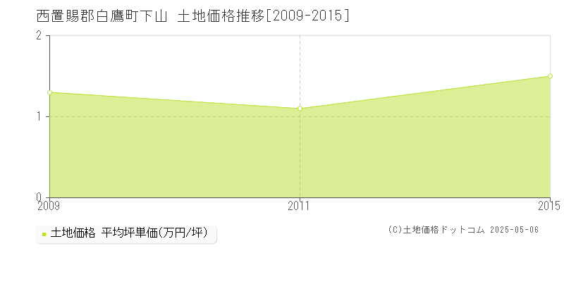 西置賜郡白鷹町下山の土地価格推移グラフ 