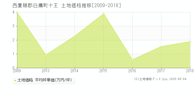 十王(西置賜郡白鷹町)の土地価格推移グラフ(坪単価)[2009-2018年]