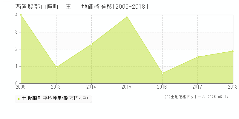 西置賜郡白鷹町十王の土地価格推移グラフ 