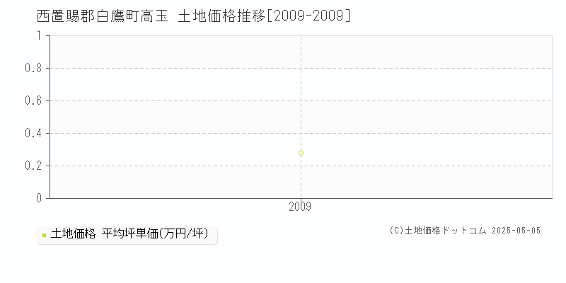 高玉(西置賜郡白鷹町)の土地価格推移グラフ(坪単価)[2009-2009年]