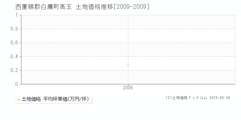 西置賜郡白鷹町高玉の土地価格推移グラフ 