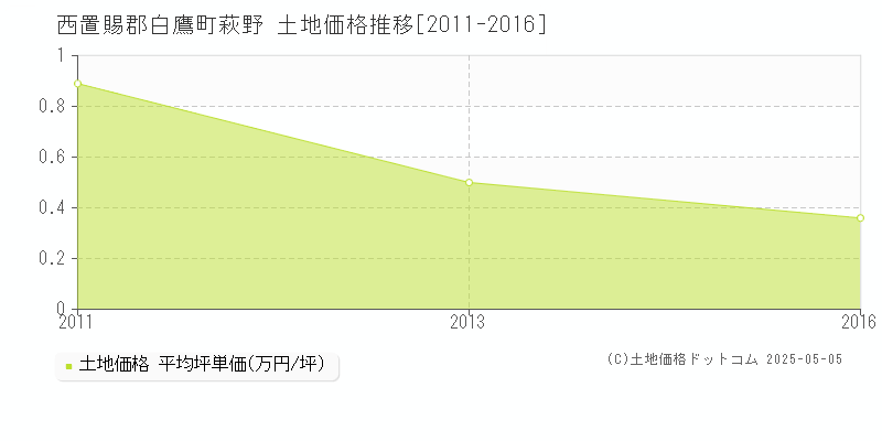 萩野(西置賜郡白鷹町)の土地価格推移グラフ(坪単価)[2011-2016年]