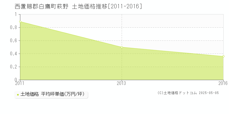 西置賜郡白鷹町萩野の土地価格推移グラフ 