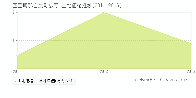 広野(西置賜郡白鷹町)の土地価格推移グラフ(坪単価)[2011-2015年]