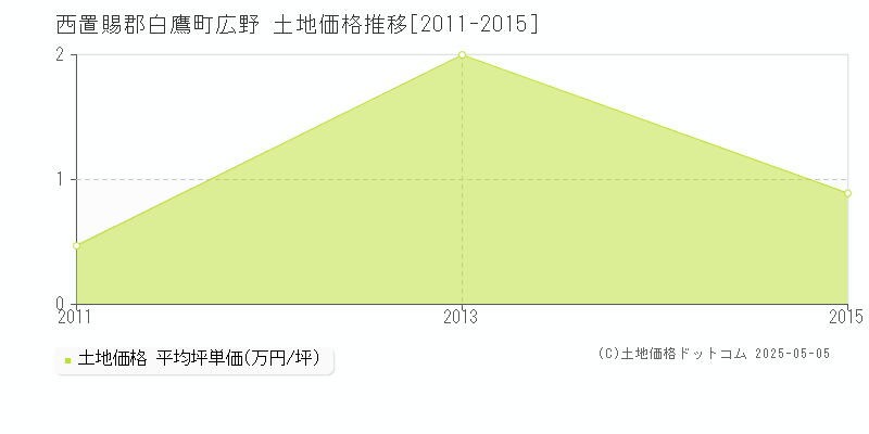 西置賜郡白鷹町広野の土地価格推移グラフ 