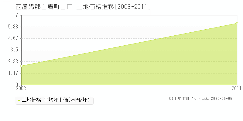 山口(西置賜郡白鷹町)の土地価格推移グラフ(坪単価)[2008-2011年]