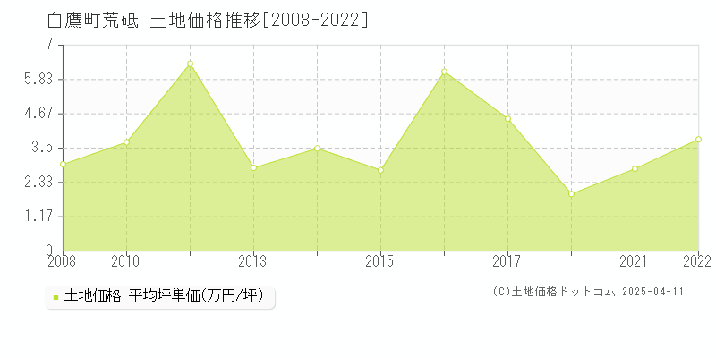 西置賜郡白鷹町大字荒砥の土地価格推移グラフ 