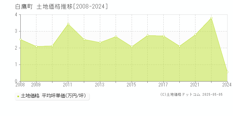 白鷹町(山形県)の土地価格推移グラフ(坪単価)[2008-2024年]