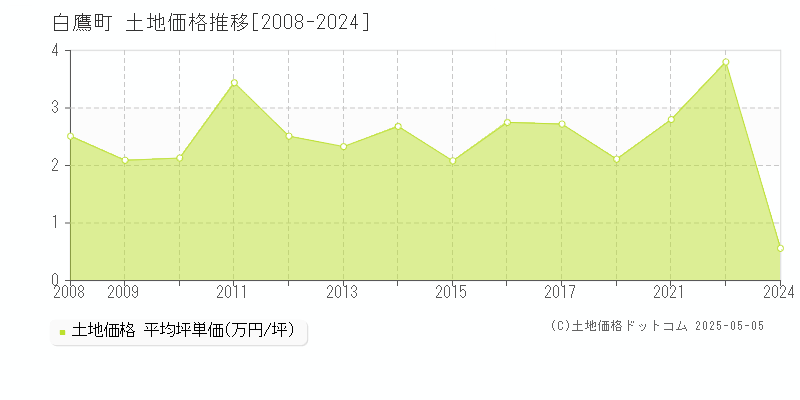 西置賜郡白鷹町の土地価格推移グラフ 