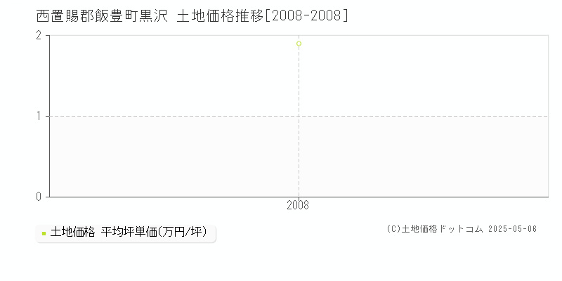 黒沢(西置賜郡飯豊町)の土地価格推移グラフ(坪単価)[2008-2008年]