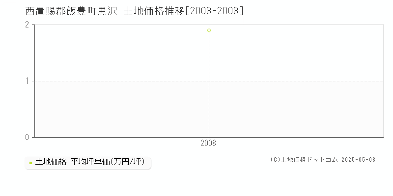 西置賜郡飯豊町黒沢の土地価格推移グラフ 