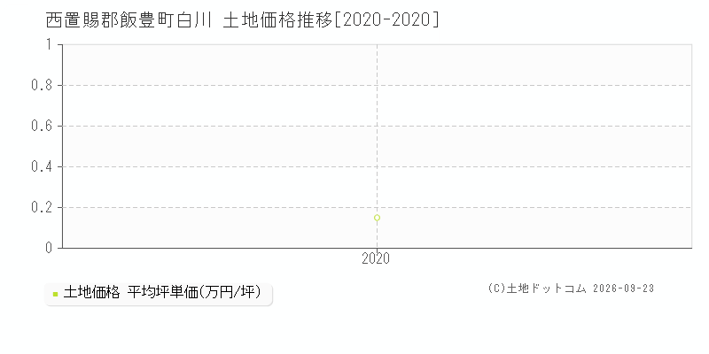 西置賜郡飯豊町白川の土地価格推移グラフ(坪単価)[2020-2020年]