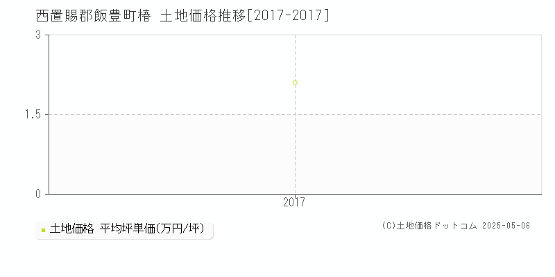 椿(西置賜郡飯豊町)の土地価格推移グラフ(坪単価)[2017-2017年]