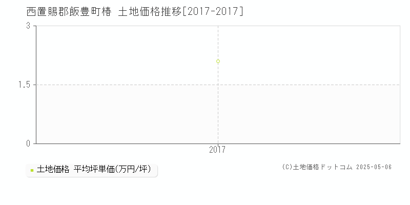 西置賜郡飯豊町椿の土地価格推移グラフ 