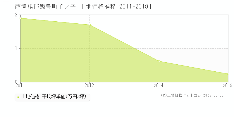 手ノ子(西置賜郡飯豊町)の土地価格推移グラフ(坪単価)[2011-2019年]