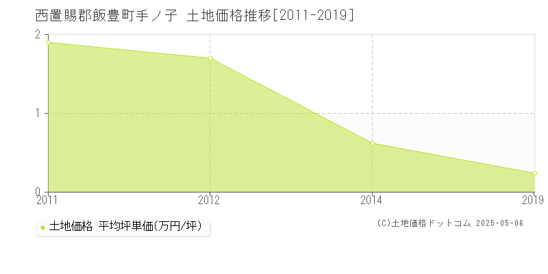 西置賜郡飯豊町手ノ子の土地価格推移グラフ 