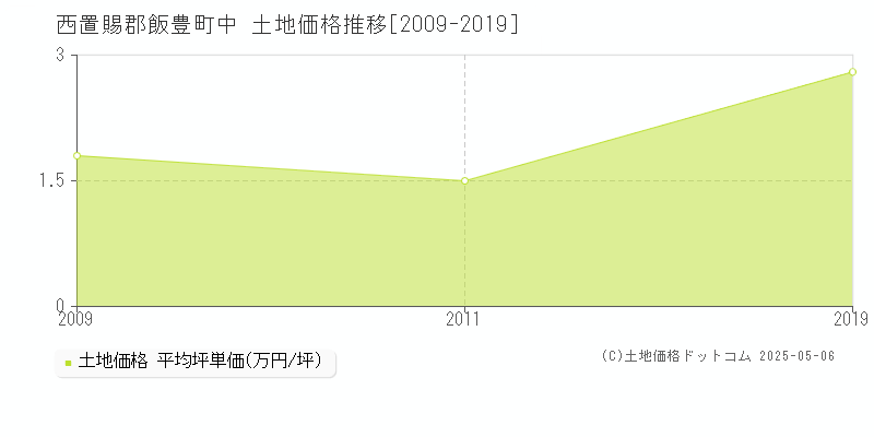 中(西置賜郡飯豊町)の土地価格推移グラフ(坪単価)[2009-2019年]