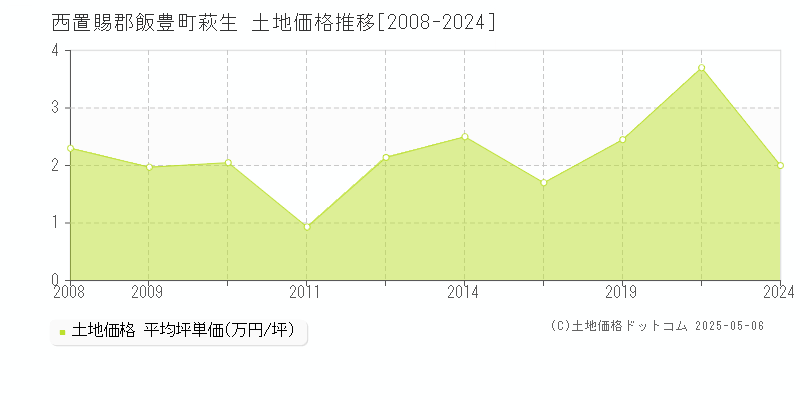 萩生(西置賜郡飯豊町)の土地価格推移グラフ(坪単価)[2008-2024年]