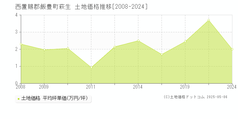 西置賜郡飯豊町萩生の土地価格推移グラフ 