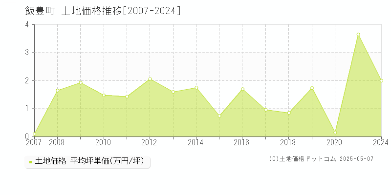 飯豊町(山形県)の土地価格推移グラフ(坪単価)[2007-2024年]
