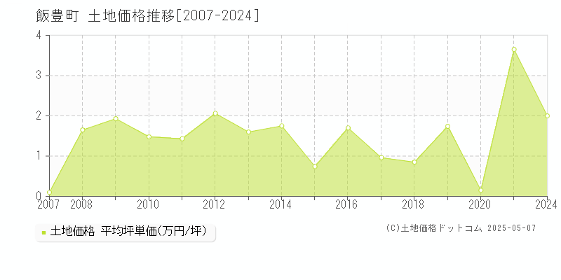 西置賜郡飯豊町全域の土地価格推移グラフ 