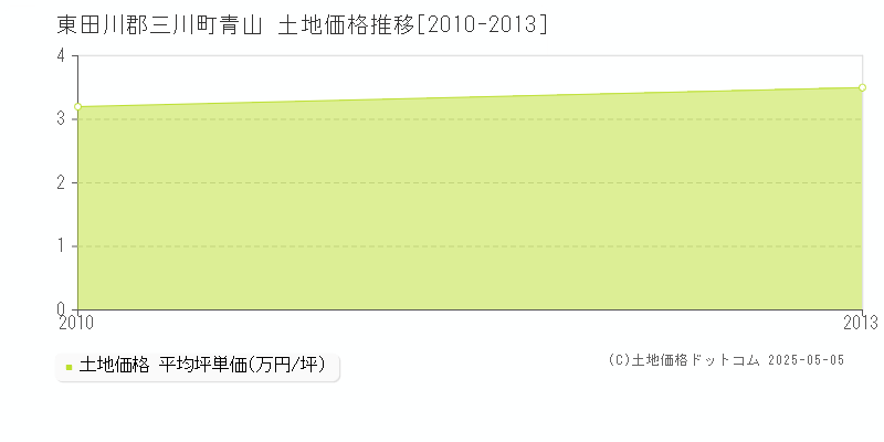 青山(東田川郡三川町)の土地価格推移グラフ(坪単価)[2010-2013年]