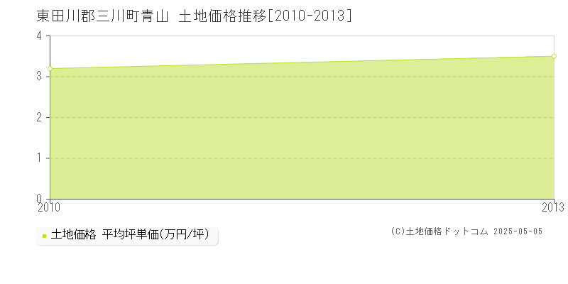 東田川郡三川町青山の土地価格推移グラフ 