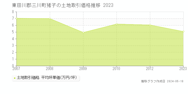 東田川郡三川町猪子の土地取引価格推移グラフ 