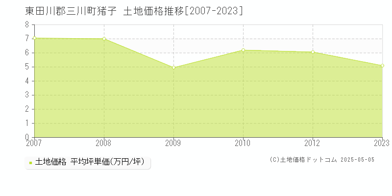 猪子(東田川郡三川町)の土地価格推移グラフ(坪単価)[2007-2023年]