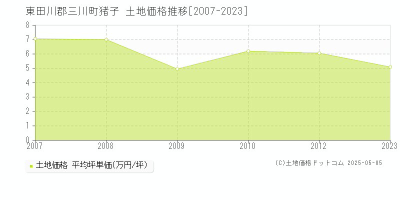 東田川郡三川町猪子の土地価格推移グラフ 