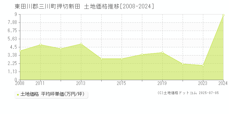 押切新田(東田川郡三川町)の土地価格推移グラフ(坪単価)[2008-2024年]
