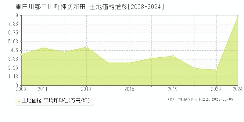 東田川郡三川町押切新田の土地価格推移グラフ 