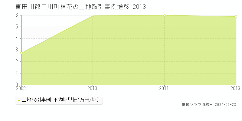 東田川郡三川町神花の土地価格推移グラフ 