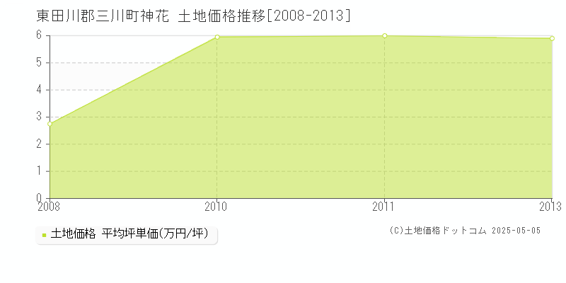 神花(東田川郡三川町)の土地価格推移グラフ(坪単価)[2008-2013年]