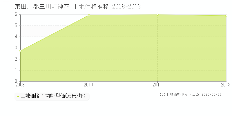 東田川郡三川町神花の土地価格推移グラフ 