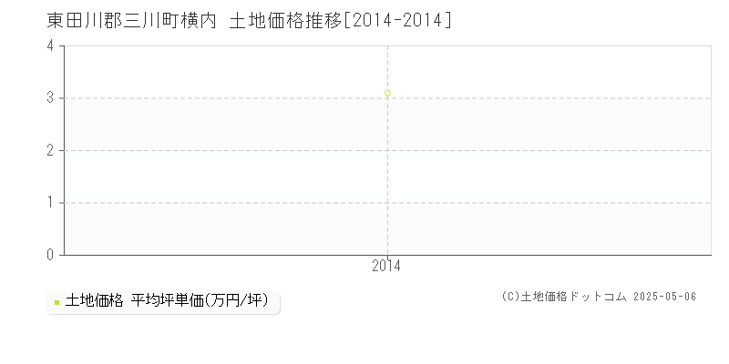 東田川郡三川町横内の土地価格推移グラフ 