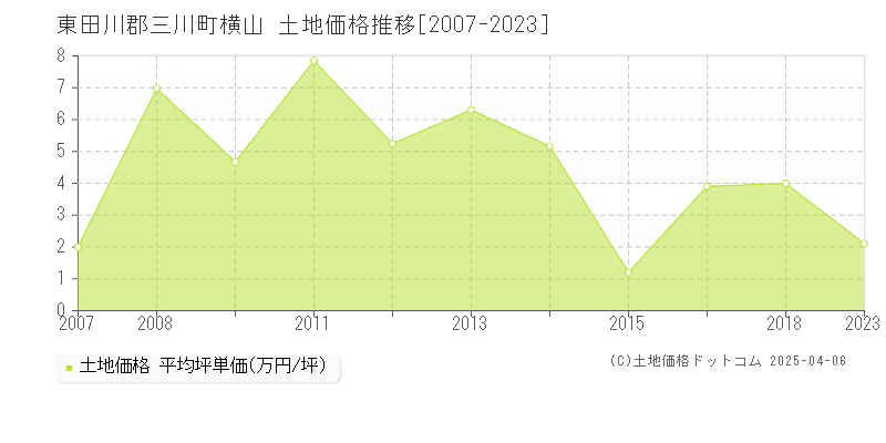 東田川郡三川町横山の土地価格推移グラフ 