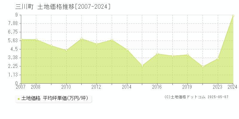 三川町(山形県)の土地価格推移グラフ(坪単価)[2007-2024年]