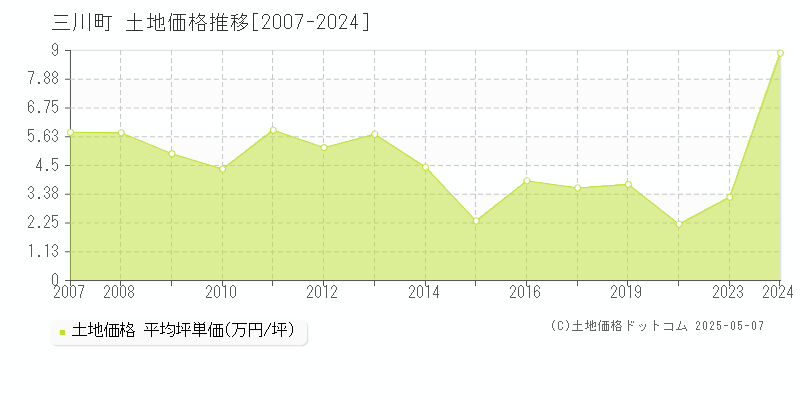 東田川郡三川町全域の土地価格推移グラフ 